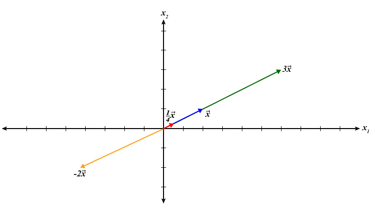 X Vector Math University of Waterloo Math Online - Lesson: Vectors in \( \mathbb{R}^2 \)